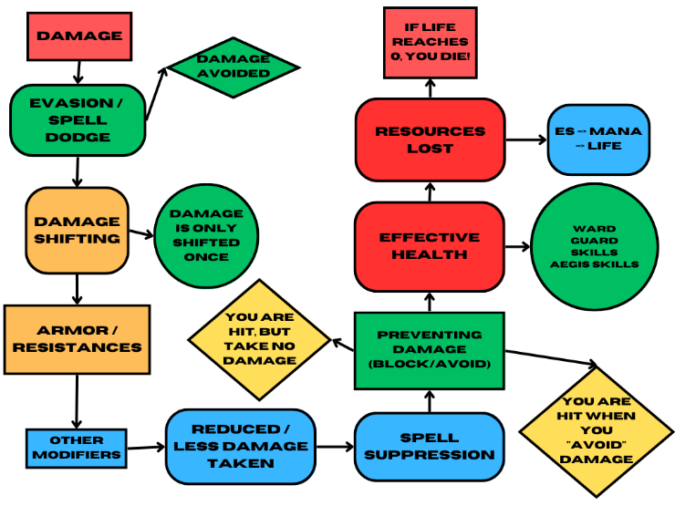 https://assets.maxroll.gg/wordpress/Flowchart3-675x506.png